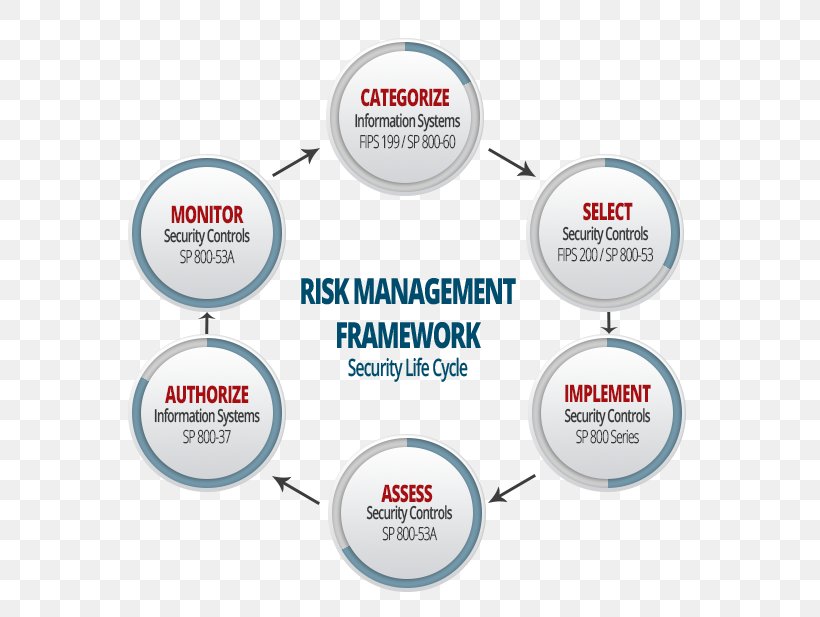Risk Management Framework NIST Special Publication 800-37 IT Risk Management, PNG, 617x617px, Risk Management Framework, Area, Brand, Communication, Diagram Download Free