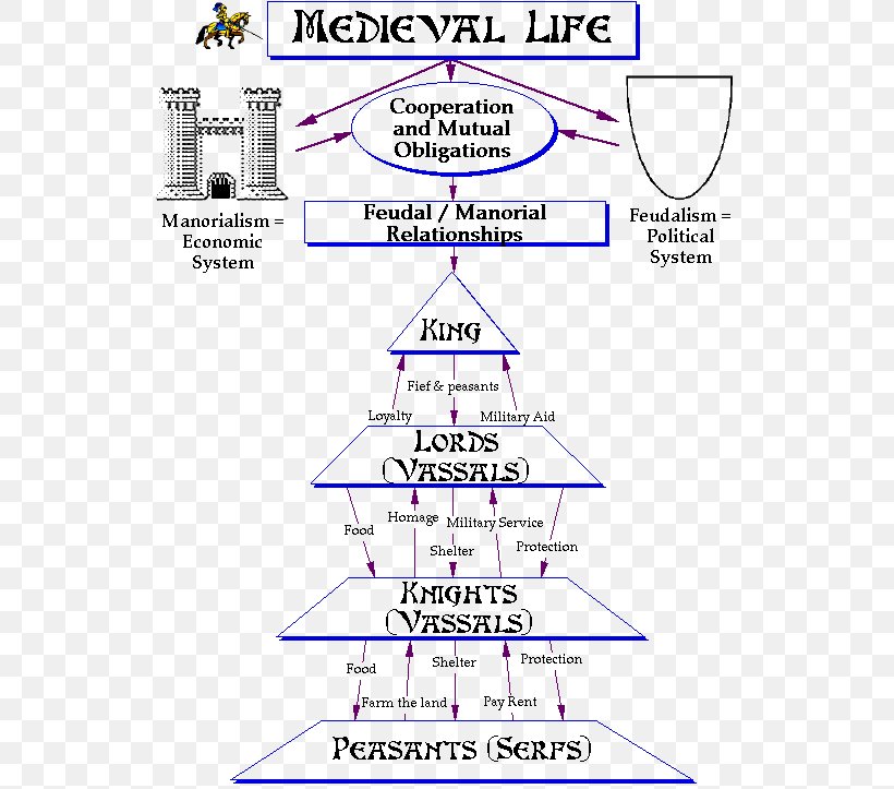 Middle Ages Feudalism Manorialism Royal And Noble Ranks Baron, PNG, 546x723px, Middle Ages, Area, Baron, Diagram, Economic System Download Free