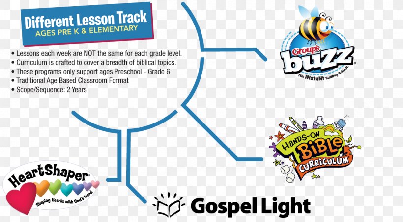 Lesson Plan Bible Curriculum Sunday School, PNG, 1200x664px, Lesson, Area, Banner, Bible, Brand Download Free
