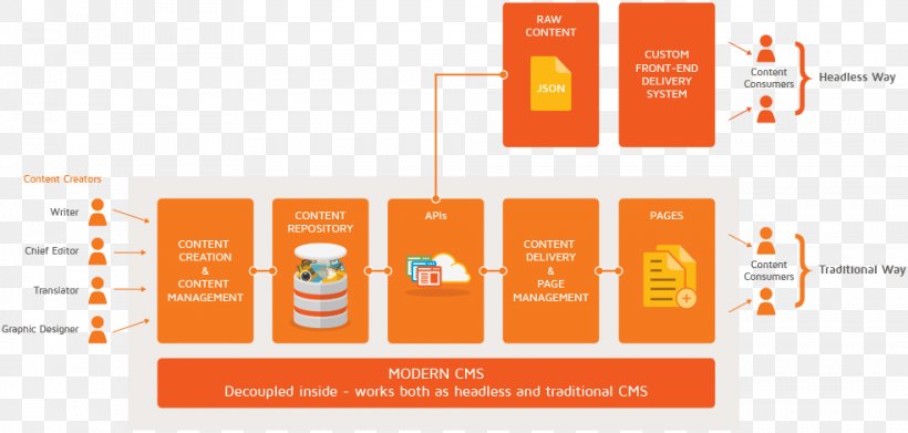 Content Management System Information Internet, PNG, 984x470px, Content Management System, Area, Brand, Content, Content Delivery Network Download Free