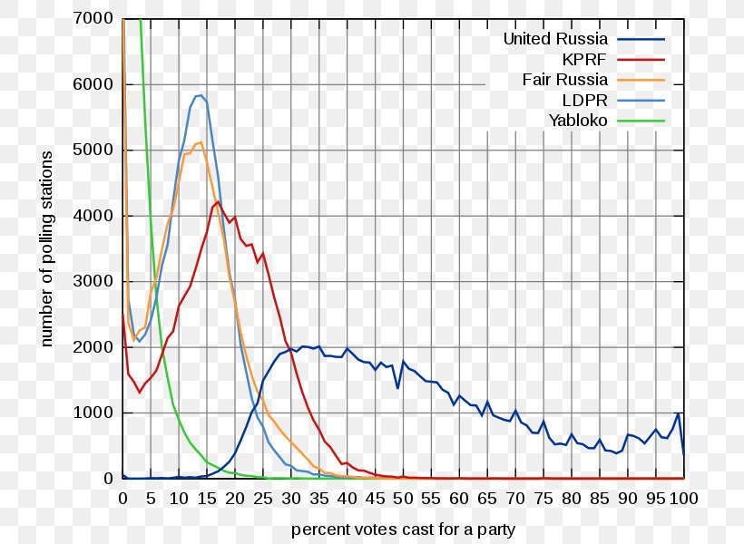 Russian Legislative Election, 2011 Russian Presidential Election, 2018 Federal Assembly, PNG, 750x600px, 2018, Russia, Area, December 4, Diagram Download Free