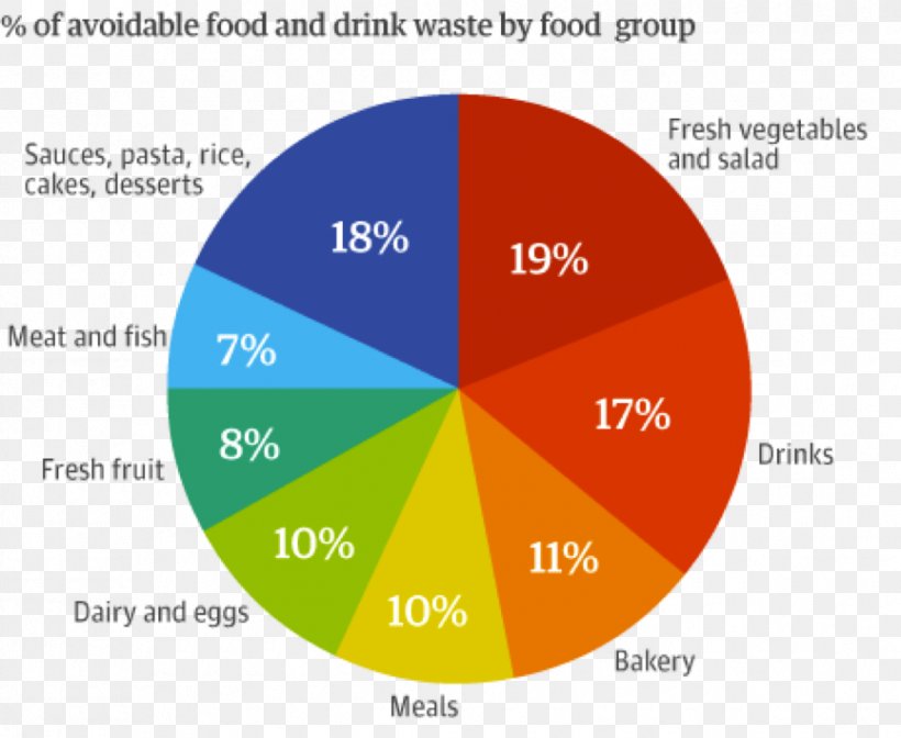 Food Waste In The United Kingdom Love Food, Hate Waste, PNG, 865x709px, Food Waste, Area, Brand, Diagram, Food Download Free