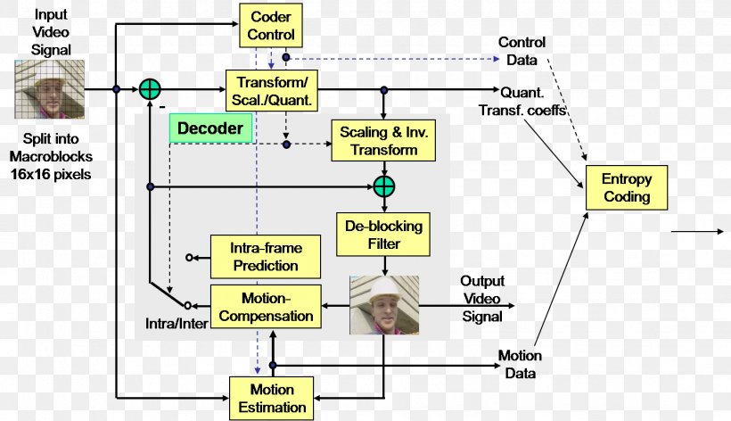 High Efficiency Video Coding H.264/MPEG-4 AVC Diagram Video Coding Format Ffdshow, PNG, 1439x829px, High Efficiency Video Coding, Area, Binary Decoder, Block Diagram, Circuit Diagram Download Free