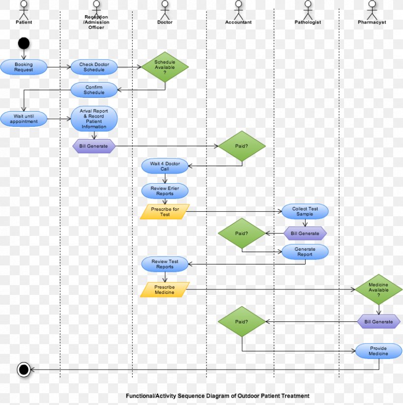 Process Flow Diagram Flowchart Hospital Data Flow Diagram, PNG, 848x853px, Diagram, Activity Diagram, Area, Business Process, Business Process Model And Notation Download Free