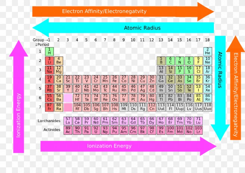 Periodic Trends Periodic Table Chemistry Chemical Element Rare-earth Element, PNG, 842x595px, Periodic Trends, Area, Brand, Chemical Element, Chemical Equation Download Free