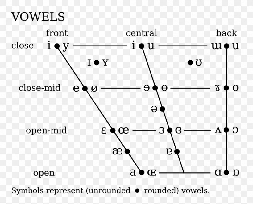 Great Vowel Shift Phonetics Triangle Vocalique Cardinal Vowels, PNG, 949x768px, Great Vowel Shift, Black And White, Cardinal Vowels, Close Back Rounded Vowel, Close Central Rounded Vowel Download Free