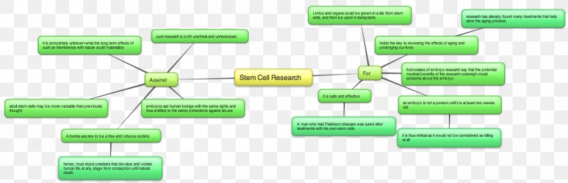 Stem Cell Controversy Mind Map Diagram, PNG, 1703x551px, Stem Cell, Argumentative, Awareness, Cell, Cloning Download Free