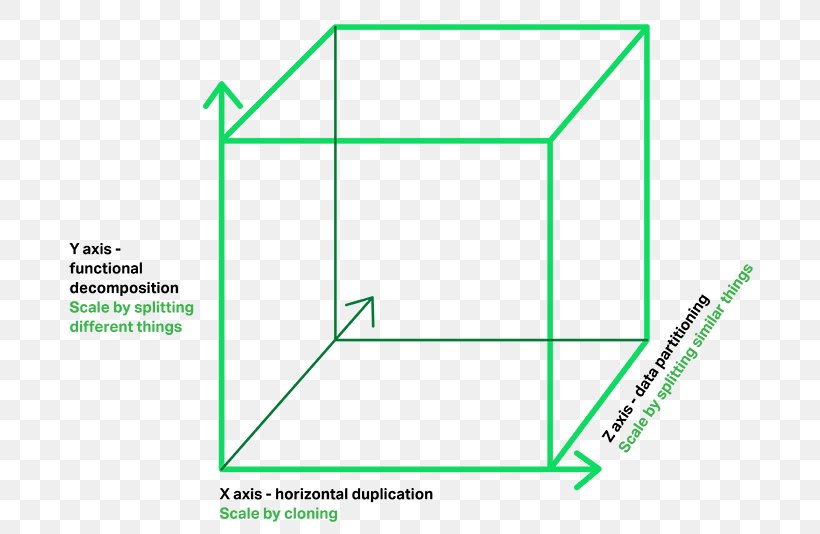 Microservices Monolithic Application CAP Theorem Architectural Pattern, PNG, 713x534px, Microservices, Architectural Pattern, Area, Atomic Orbital, Cap Theorem Download Free