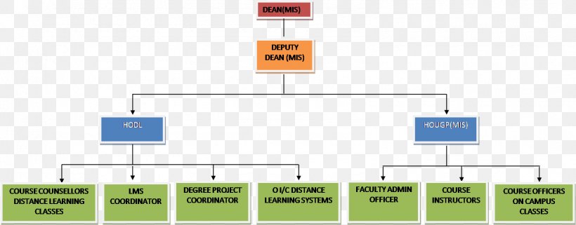 Structure Chart Organizational Structure Departments Of France, PNG, 1585x621px, Structure Chart, Area, Brand, Departments Of France, Diagram Download Free