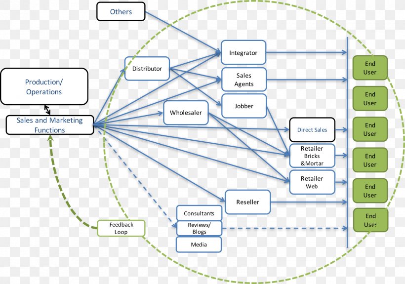 Sales Distribution Omnichannel Diagram, PNG, 1480x1039px, Sales, Area, Communication Channel, Consultant, Customer Download Free