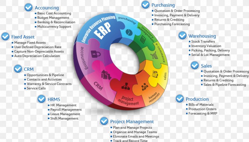 Enterprise Resource Planning Business & Productivity Software Computer Software Custom Software Business Software, PNG, 895x513px, Enterprise Resource Planning, Brand, Business, Business Process, Business Process Automation Download Free