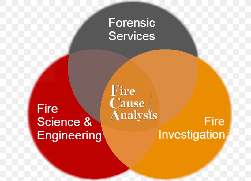 Fire Investigation Root Cause Analysis Ishikawa Diagram Science, PNG, 695x592px, Fire Investigation, Analysis, Brand, Causality, Diagram Download Free