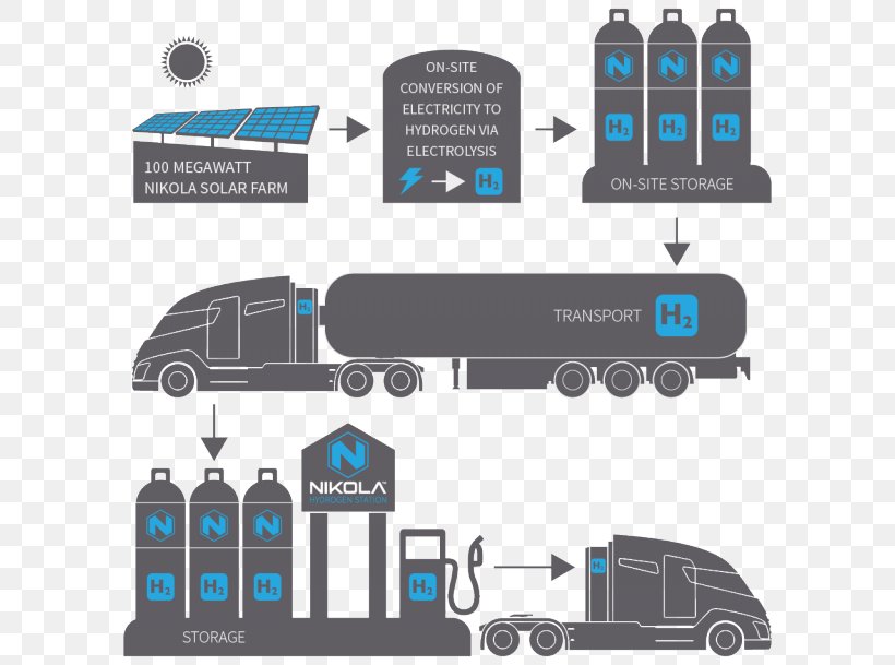 Car Tesla Semi Electric Vehicle Nikola Motor Company Semi