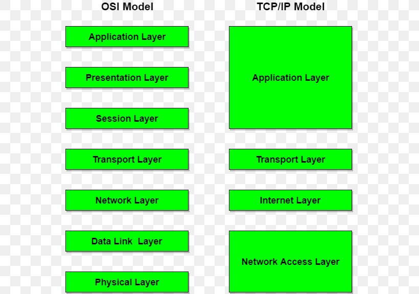 Internet Protocol Suite OSI Model Transmission Control Protocol Internet Layer, PNG, 563x575px, Internet Protocol Suite, Area, Brand, Communication Protocol, Computer Network Download Free