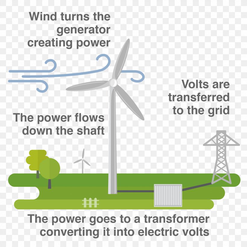 Wind Turbine Sustainable Energy Wind Power, PNG, 2085x2085px, Wind Turbine, Area, Brand, Diagram, Electric Generator Download Free