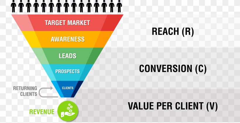 Sales Process Customer Business Conversion Funnel, PNG, 1850x953px, Sales Process, Area, Brand, Business, Computer Software Download Free