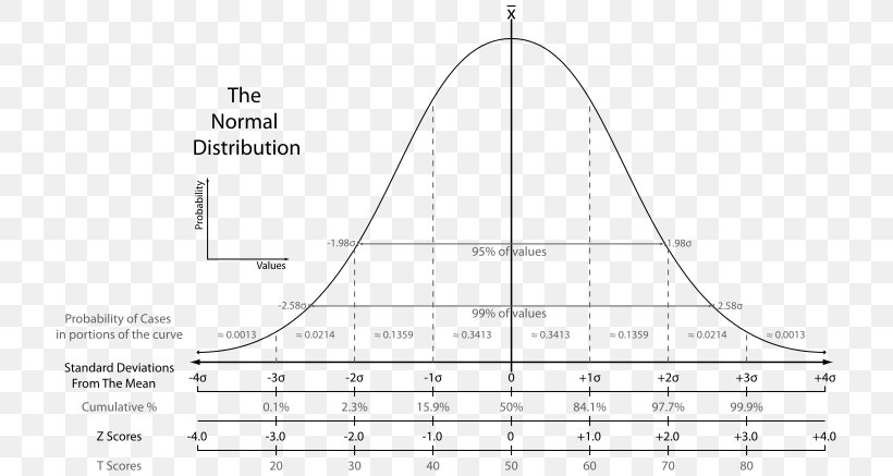 Standard Deviation Standard Score Normal Distribution Mean, PNG, 725x437px, Standard Deviation, Area, Average, Blank, Deviation Download Free