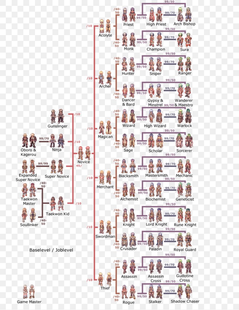 Ragnarok Online Ragnarok DS Tree Of Savior Job Video Game, PNG, 753x1061px, Ragnarok Online, Art, Artist, Diagram, Game Download Free