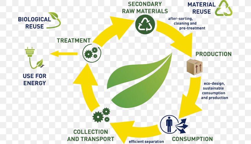Circular Economy Waste Resource Circular Flow Of Income, PNG, 700x472px, Circular Economy, Area, Brand, Circular Flow Of Income, Consumption Download Free