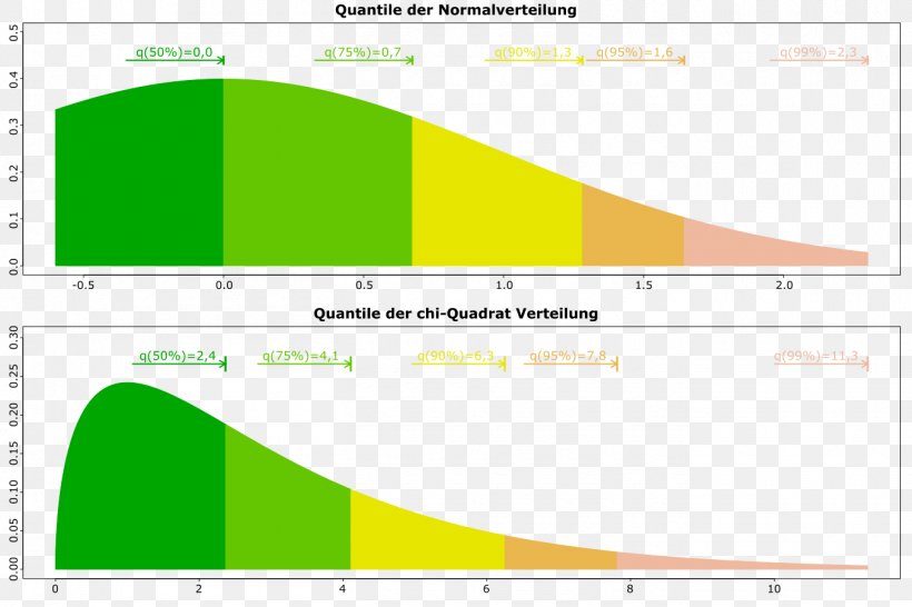 Quantile Percentile Statistics Cumulative Distribution Function, PNG, 1355x903px, Quantile, Area, Brand, Central Tendency, Cumulative Distribution Function Download Free