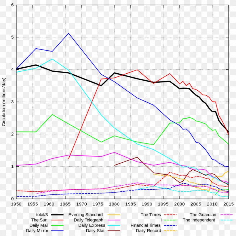 United Kingdom Newspaper Circulation The New York Times, PNG, 1000x1000px, United Kingdom, Area, Daily Mail, Daily Newspaper, Decline Of Newspapers Download Free
