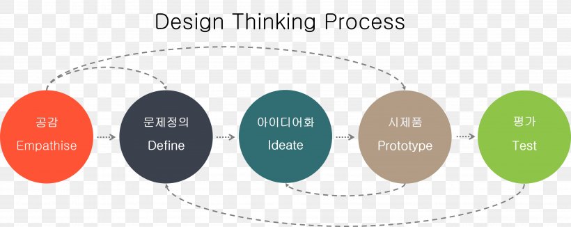 Brand Organization Circle, PNG, 3612x1439px, Brand, Communication, Diagram, Organization, Text Download Free