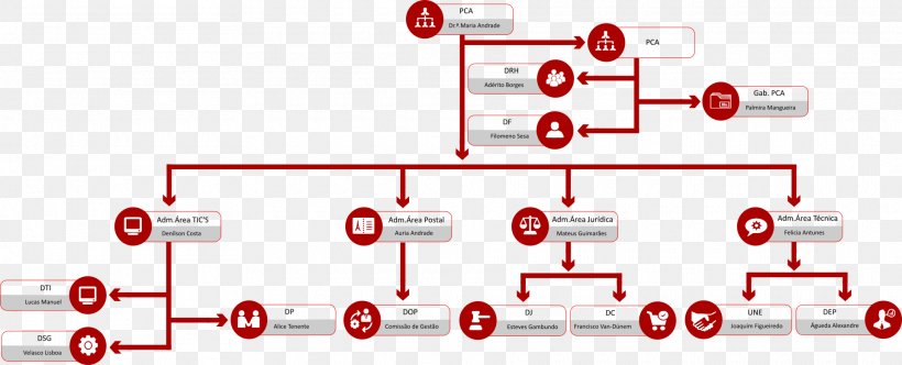 Angola Organizational Chart Correios Mail, PNG, 1920x778px, Angola, Area, Brand, Company, Correios Download Free