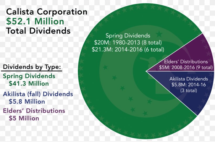 Dividend Shareholder Corporation Earnings Per Share, PNG, 925x612px, Dividend, Alaska, Anchorage, Board Of Directors, Brand Download Free