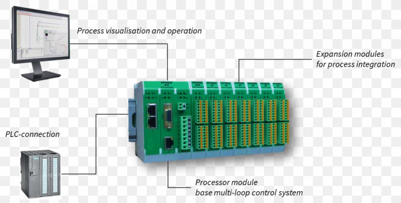 Electronics Control System Electronic Component Technology, PNG, 1024x519px, Electronics, Circuit Component, Control System, Diagram, Electronic Circuit Download Free
