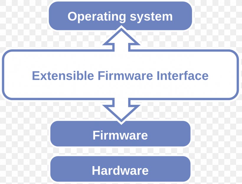 Unified Extensible Firmware Interface BIOS Booting, PNG, 1280x976px, Interface, Area, Bios, Blue, Booting Download Free