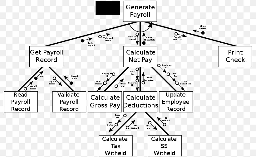 Structure Chart Diagram Work Breakdown Structure, PNG, 800x504px, Structure, Area, Auto Part, Black And White, Brand Download Free