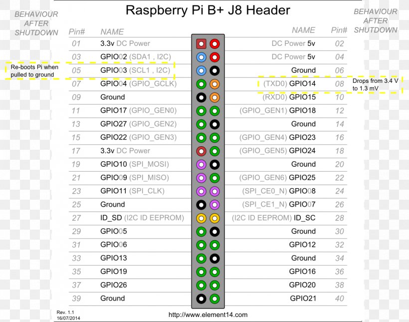 General-purpose Input/output Raspberry Pi 3 Pinout Arduino, PNG, 1220x960px, Generalpurpose Inputoutput, Arduino, Area, Computer Port, Diagram Download Free