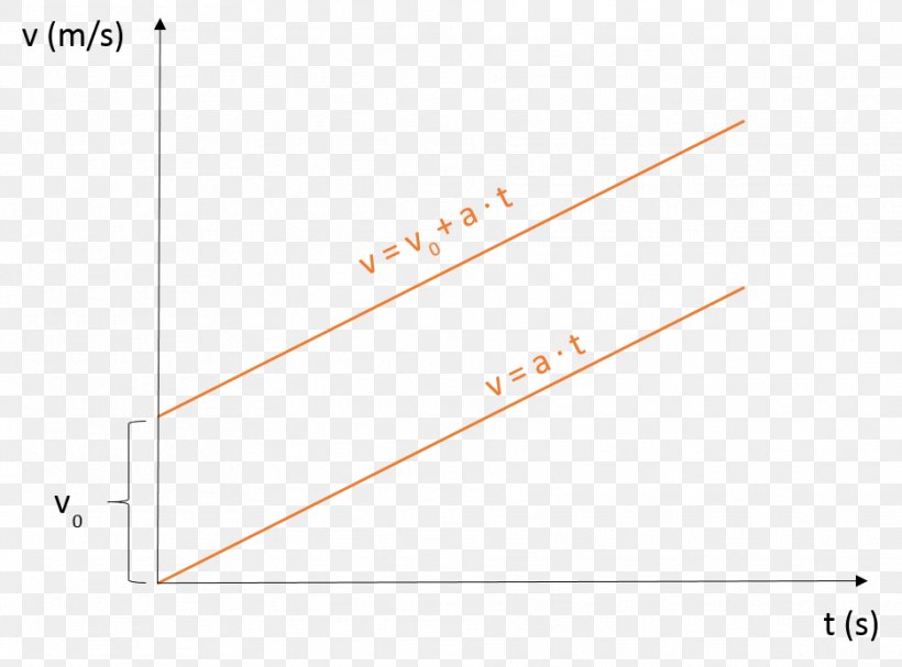 Uniform Acceleration Eenparig Rechtlijnige Beweging Position Velocity, PNG, 936x693px, Uniform Acceleration, Acceleration, Area, Chart, Diagram Download Free