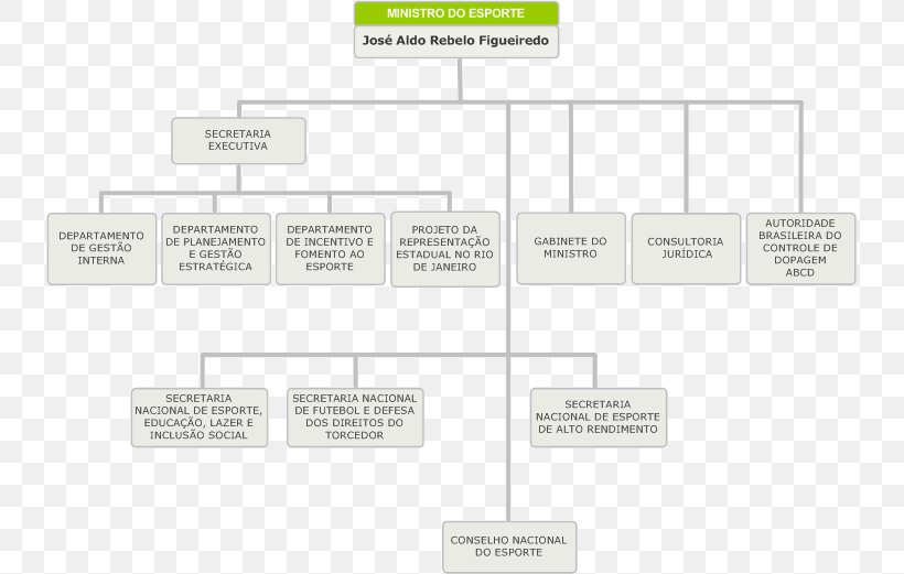 Brazil Ministry Of Sports Organizational Chart Ministry Of Defence, PNG, 735x521px, Brazil, Area, Brand, Business, Diagram Download Free