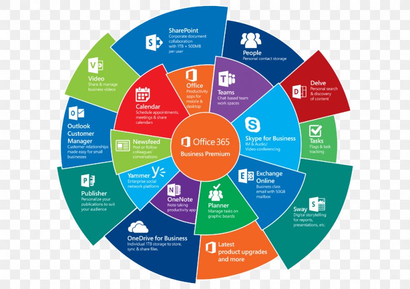 Office 365 Microsoft Office Office Online Microsoft Corporation Application Software, PNG, 1024x724px, Office 365, Brand, Business, Diagram, Macos Download Free