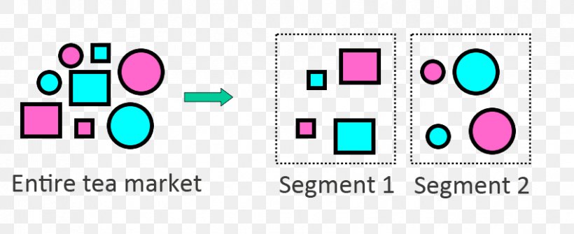 Market Segmentation Segmenting-targeting-positioning Marketing, PNG, 850x348px, Market Segmentation, Area, Brand, Diagram, Economic Efficiency Download Free
