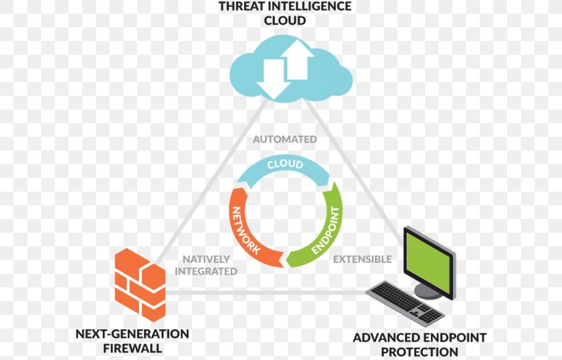 Palo Alto Networks Computer Security Network Security Computer Network Endpoint Security, PNG, 600x526px, Palo Alto Networks, Antivirus Software, Area, Brand, Communication Download Free