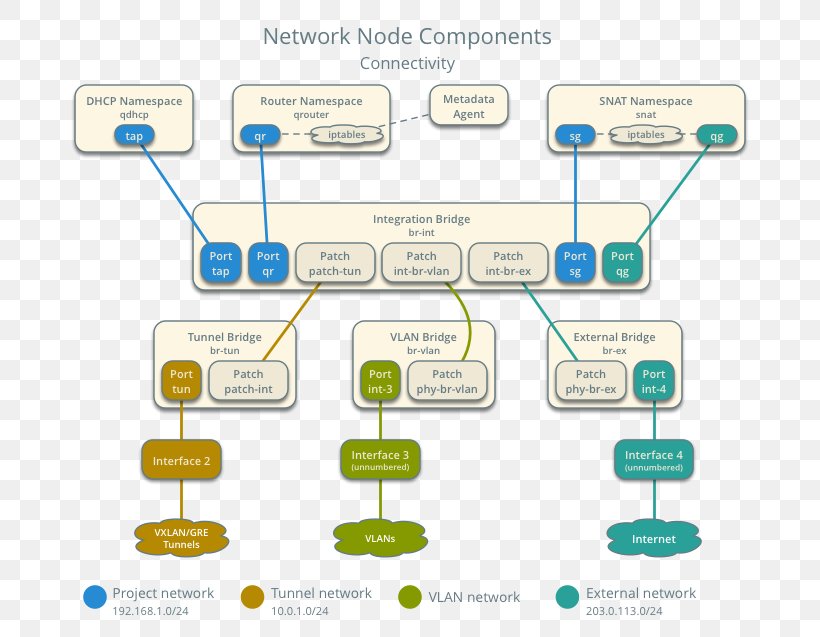 Computer Network Iptables Router OpenStack Diagram, PNG, 712x637px, Computer Network, Area, Bridging, Communication, Computer Configuration Download Free