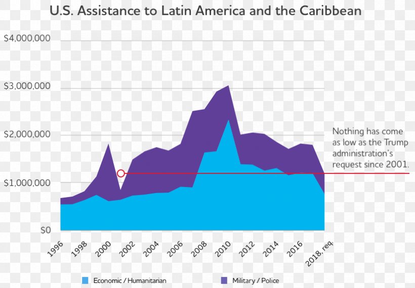 United States Foreign Aid Latin America 2018 United States Federal Budget, PNG, 824x573px, 2018 United States Federal Budget, United States, Aid, Area, Brand Download Free