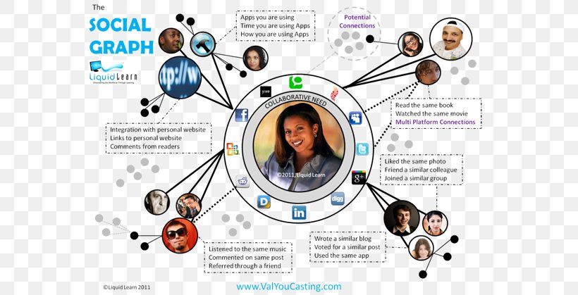 Social Graph Social Media Social Network Graph Theory, PNG, 600x419px, Social Graph, Area, Blog, Communication, Diagram Download Free