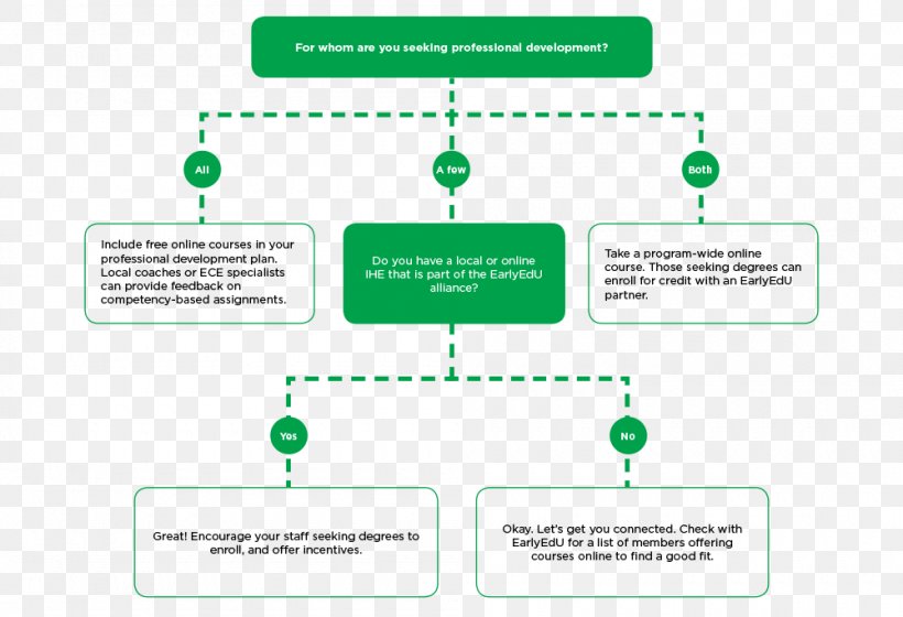 Brand Organization Green, PNG, 1000x683px, Brand, Area, Communication, Diagram, Green Download Free