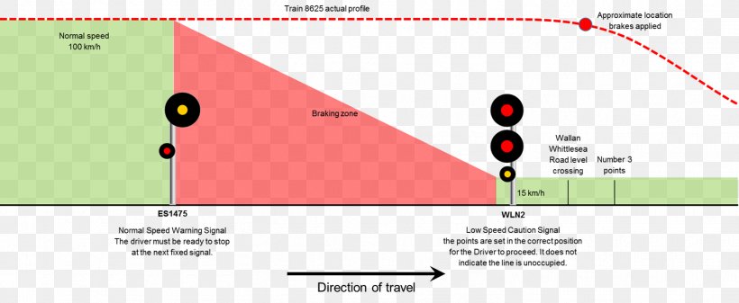 Train Rail Transport Operations V/Line Railway Signal, PNG, 1511x622px, Train, Area, Brand, Diagram, Document Download Free