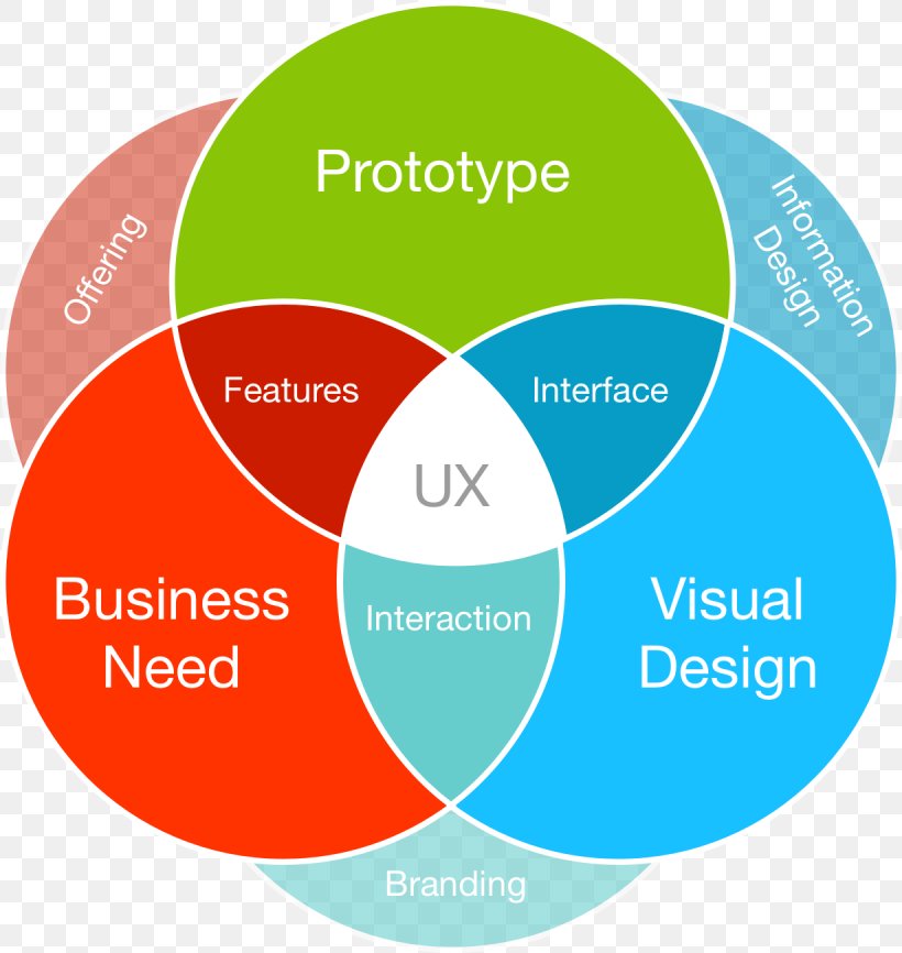 User Experience Design User Experience Design, PNG, 1230x1299px, Experience Design, Area, Brand, Communication, Diagram Download Free