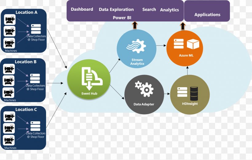 Big Data Internet Of Things Diagram Data Warehouse Data Analysis, PNG, 1313x835px, Big Data, Architecture, Brand, Business, Communication Download Free