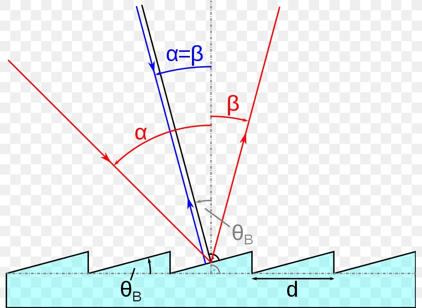 Blazed Grating Diffraction Grating Echelle Grating Angle, PNG, 797x600px, Diffraction Grating, Area, Diagram, Diffraction, Echelle Grating Download Free