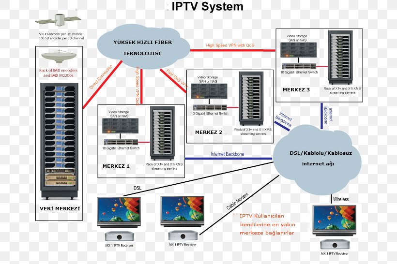 IPTV System Electronics Multiswitch Television, PNG, 680x546px, Iptv, Cable Television Headend, Communication, Computer, Computer Network Download Free