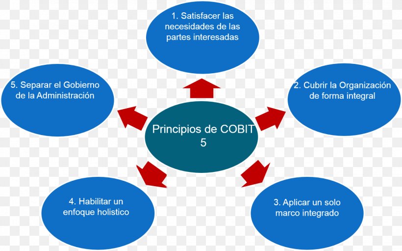 COBIT ITIL Organization Principle IT Service Management, PNG, 1329x829px, Cobit, Area, Brand, Business Administration, Business Process Download Free
