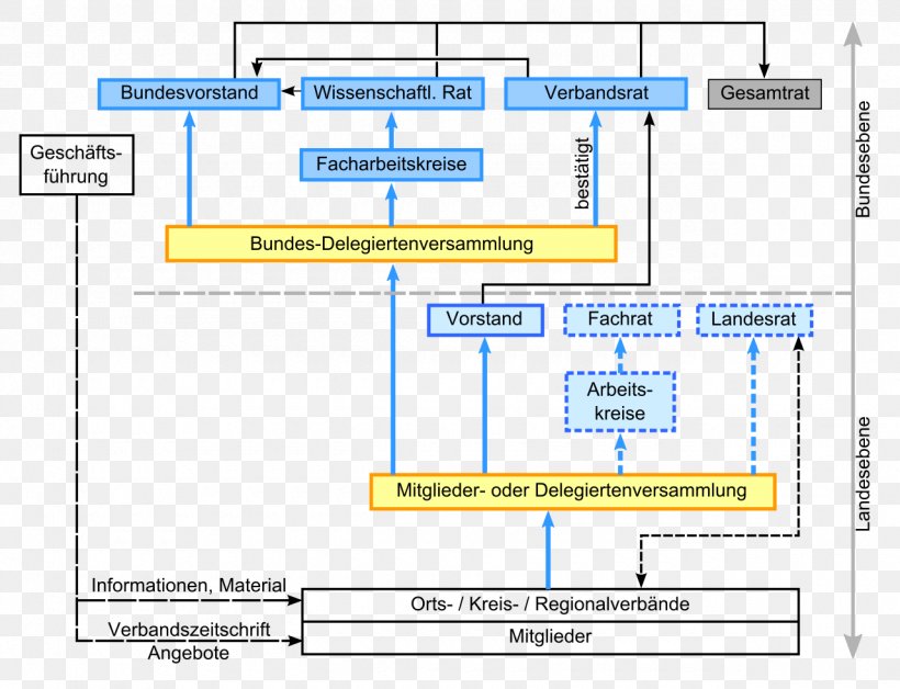 Bund Für Umwelt Und Naturschutz Deutschland Organization Germany Environmental Protection Conservation, PNG, 1280x981px, Organization, Area, Bundestag, Conservation, Diagram Download Free