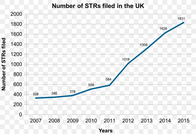 MRSA Super Bug Suspicious Activity Report Graph Of A Function Staphylococcal Infection, PNG, 1418x969px, Mrsa Super Bug, Area, Diagram, Document, Finance Download Free