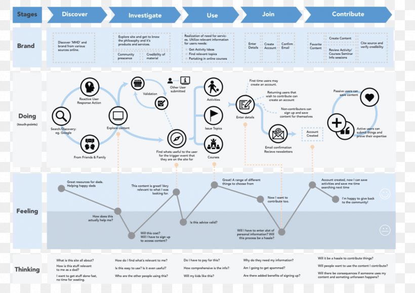 Customer Experience Template User Journey Map, PNG, 1000x707px, Customer Experience, Brand, Business, Customer, Diagram Download Free